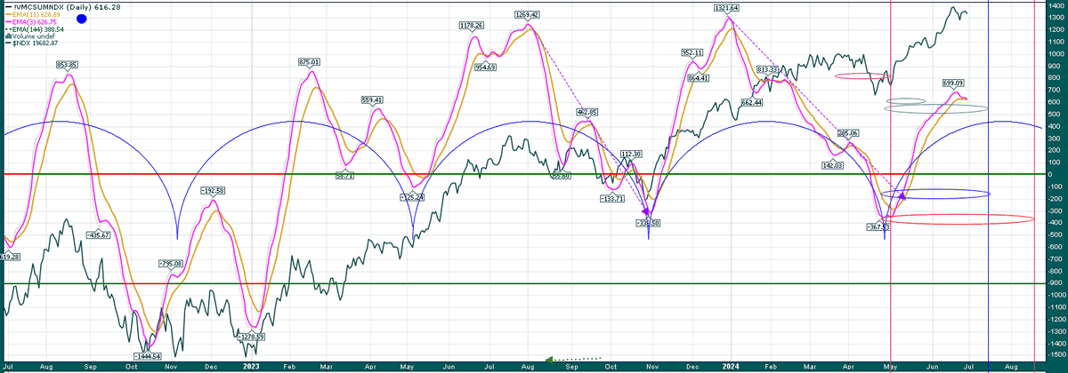MDPhams's tweet photo. #CyclesAnalysis
$NDX Cycles pointing to a possible high on July 16. There's another inflection point on August 19, and at that point, it's likely a ST Low in $NQ $NDX following the July high. Howver, sometimes buillishness gets carried over in blowoff top scenarios, so another AHT at in Aug is poss as well. All depends on how #Nasdaq behaves after mid July
#NotAdvice
#DYODD
@Optiongirl $QQQ $QLD