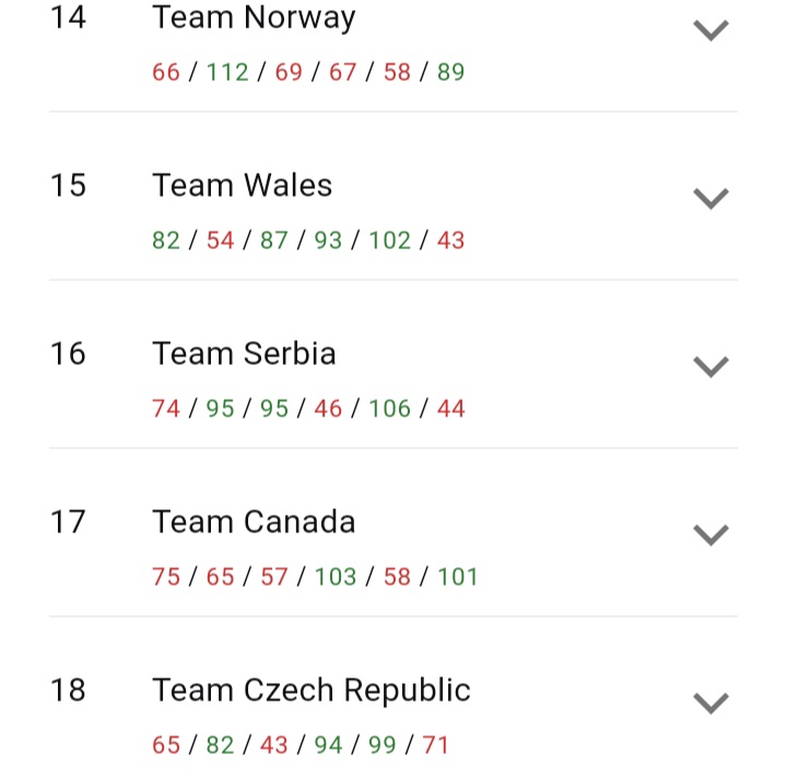 From last place in 2023 to 16th in 2024, so proud of @AoSerbia playing really well. Got a bit humbled by France and Belgium in 4 and 6, but still held on and prevented a cap. Love this team, what a great run 3-3! TIMBAAAAAA