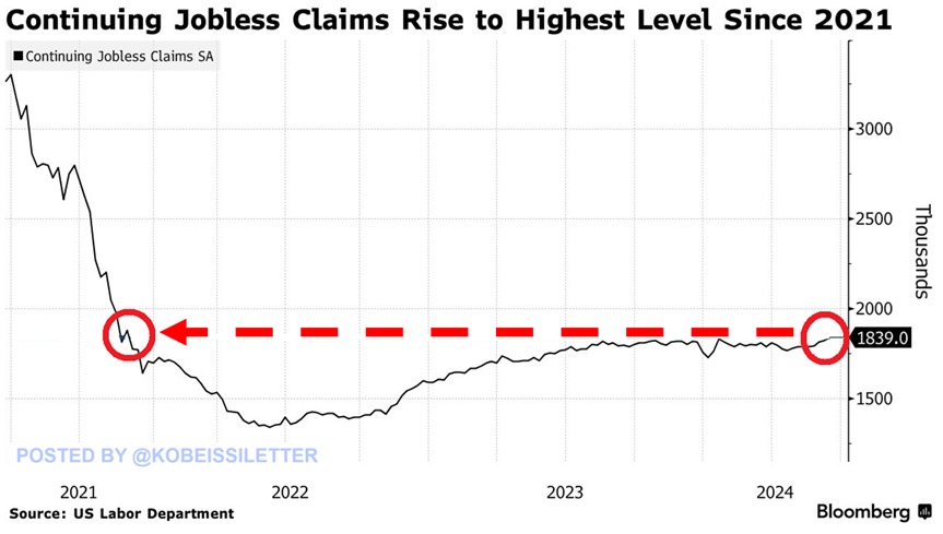 Is the US labor market at an inflection point?

Continuing jobless claims surged to 1.84 million in the week ending June 15th, the highest level since 2021.

At the same time, the 4-week moving average rose to 236,000, the highest since September 2023.

This is also evident in