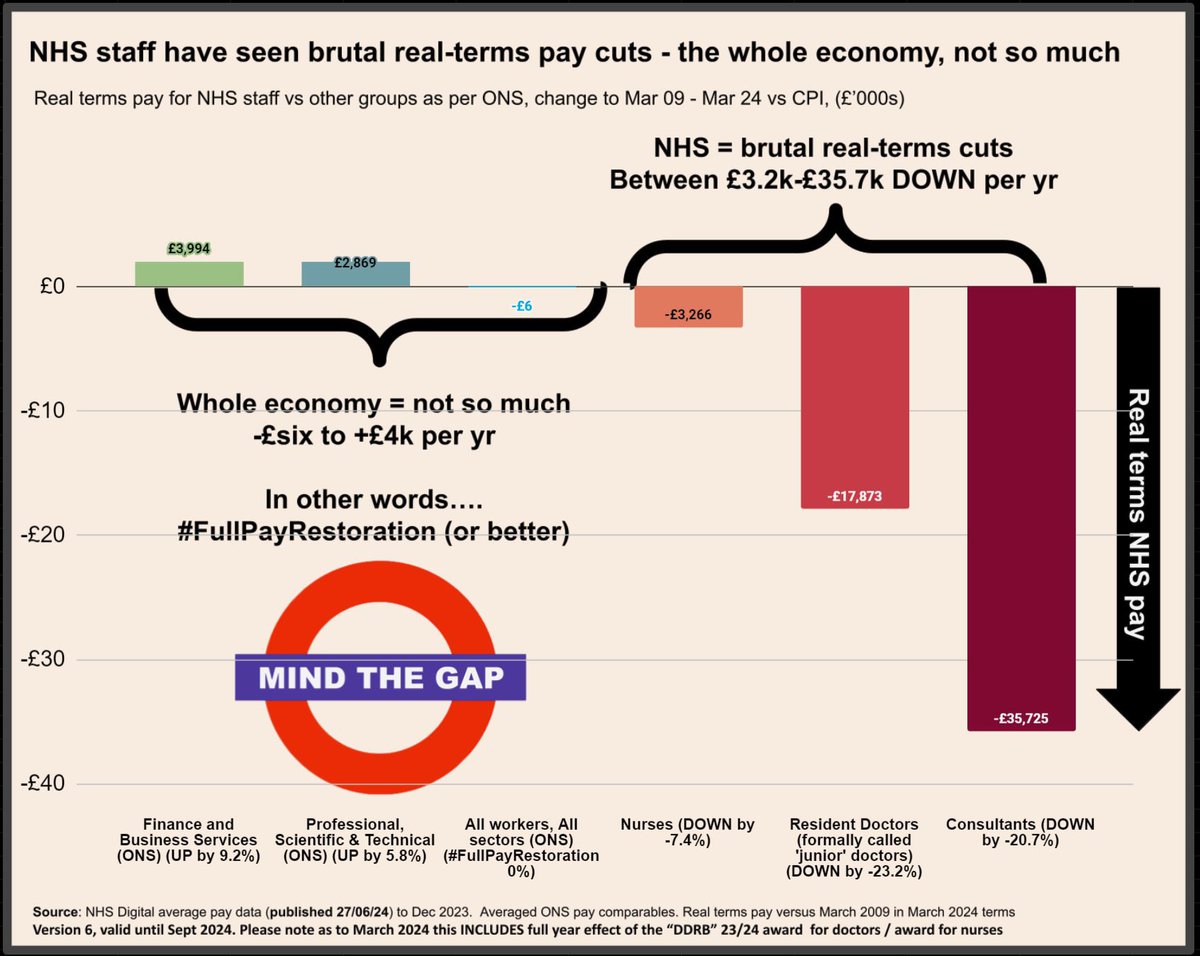 Dr Tony Goldstone (@goldstone_tony) on Twitter photo ICYMI- my latest 🧵 on this week’s quarterly released data NHS pay 👇
Crucially shows “all workers in all sectors” have now REACHED pay restoration.
NHS staff still HUGELY behind hence strikes going nowhere fast. Need sorting <a href="/wesstreeting/">Wes Streeting</a>
Please read all & RT/ share widely ICYMI- my latest 🧵 on this week’s quarterly released data NHS pay 👇
Crucially shows “all workers in all sectors” have now REACHED pay restoration.
NHS staff still HUGELY behind hence strikes going nowhere fast. Need sorting <a href="/wesstreeting/">Wes Streeting</a>
Please read all & RT/ share widely