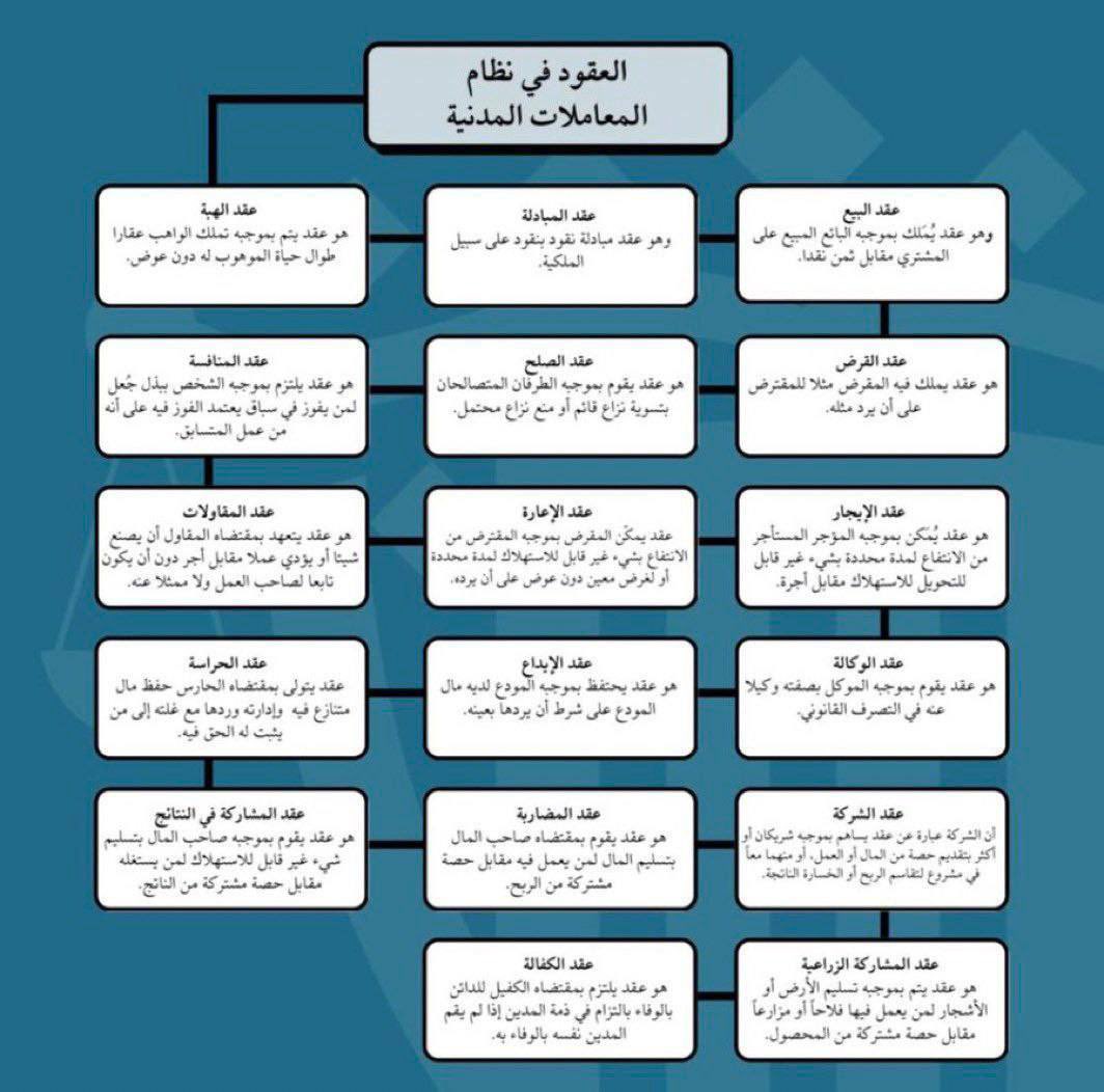العقود في نظام المعاملات المدنية⚖️✅.