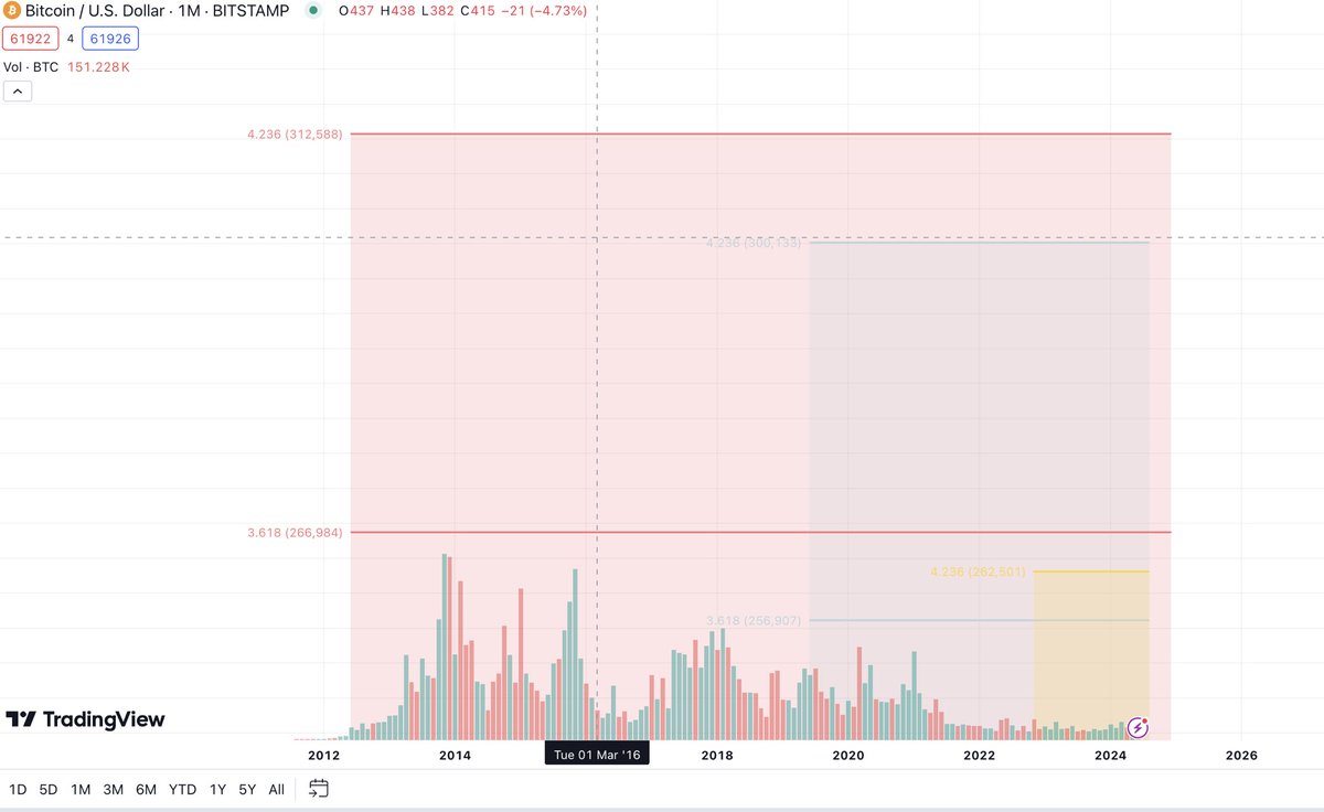 TuxedoFox's tweet photo. Drew some all time #Fibonacci lines (in red) for #BTC (couldn’t edit the low to $.05 so I used the lowest option of $1) … here’s where I predict bitcoin will go from here 🧵 #tradingview https://t.co/oKdmXGs0bO