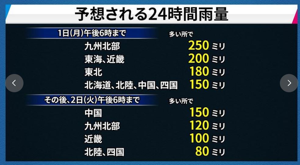 7月1日（月）は広い範囲で非常に激しい雨の降る所もありそうです。短い時間で大雨となるおそれも。土砂災害や低い土地の浸水、川の増水や氾濫に厳重な警戒が必要です。
日中は雨でも30℃近い所が多く、蒸し暑さが続きます。朝晩や室内でも熱中症に注意してお過ごしください。
news.yahoo.co.jp/articles/70f71…