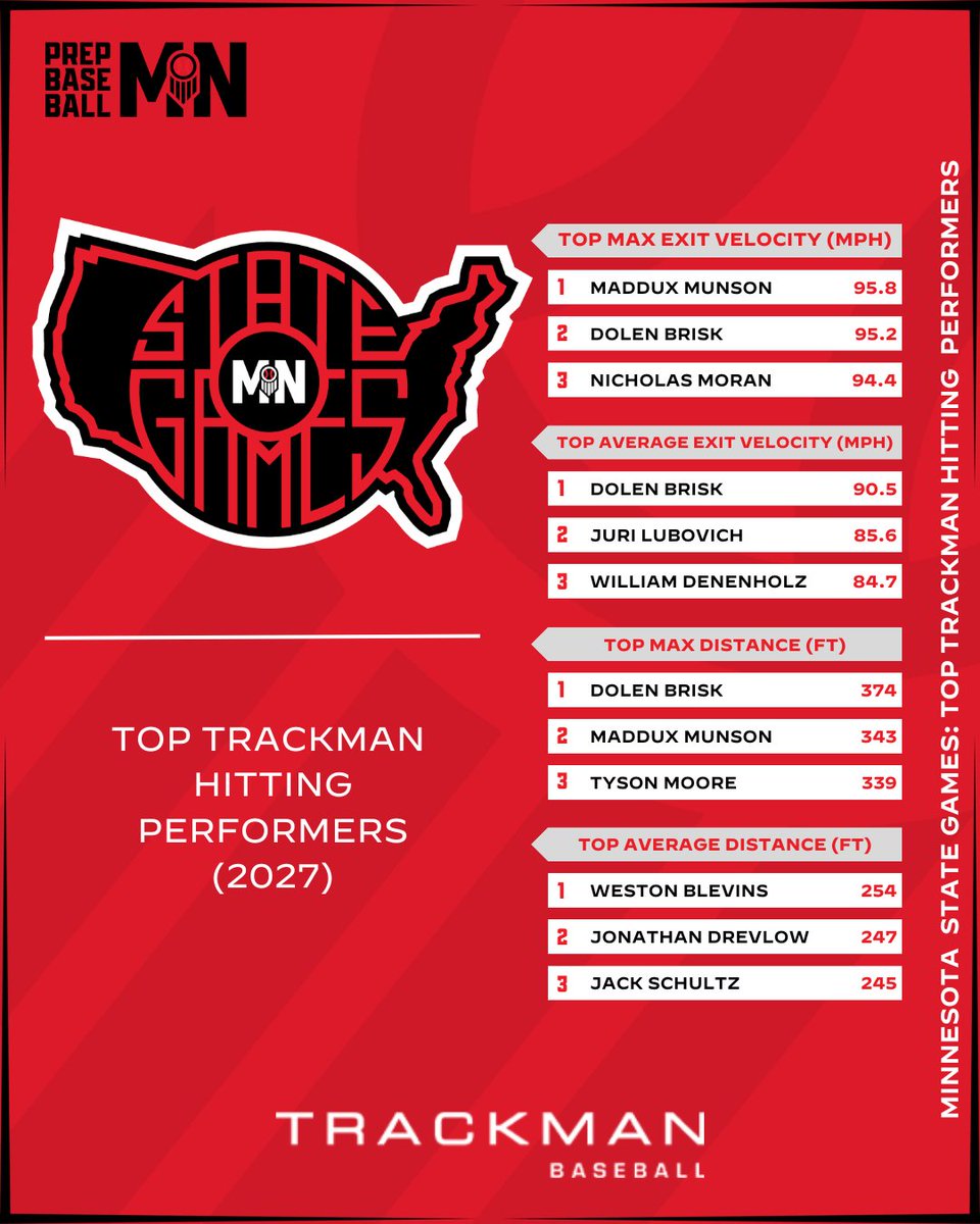 Prep Baseball Minnesota (@prepbaseballmn) on Twitter photo πππππππππ πππππ πππππ // 2027s
Time to dig into the 2027's sticks π₯
π πππΌπΎπππΌπ πΌππΌπππππΎπ: loom.ly/YuqB2PI
π ππͺπ‘π‘ ππ©ππ©π¨: loom.ly/2uI243Q
π ππππππ§π¨ β€΅οΈ πππππππππ πππππ πππππ // 2027s
Time to dig into the 2027's sticks π₯
π πππΌπΎπππΌπ πΌππΌπππππΎπ: loom.ly/YuqB2PI
π ππͺπ‘π‘ ππ©ππ©π¨: loom.ly/2uI243Q
π ππππππ§π¨ ‡οΈ