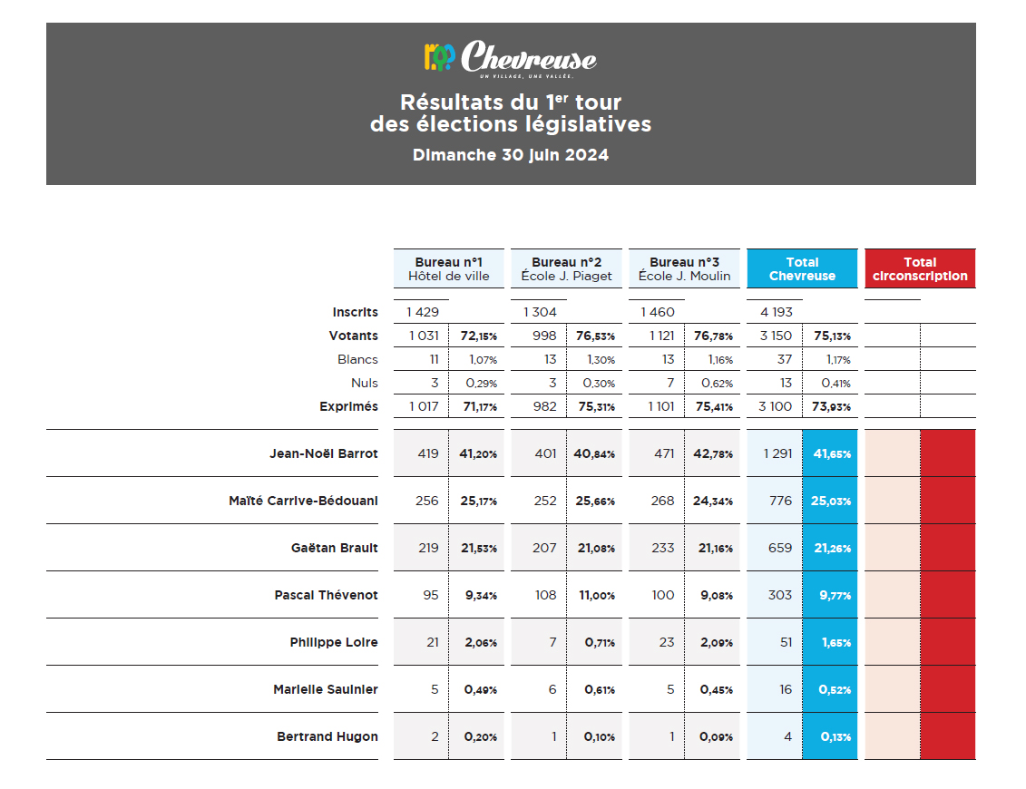 [ÉLECTIONS LÉGISLATIVES] 🇫🇷
Dimanche 30 juin 2024 s'est tenu à Chevreuse le 1er tour des élections législatives : Jean-Noël Barrot est arrivé en tête des suffrages chevrotins avec 41,65%, suivi de Maïté Carrive-Bédouani avec 25,03%. 
chevreuse.fr/fr/actualites/…