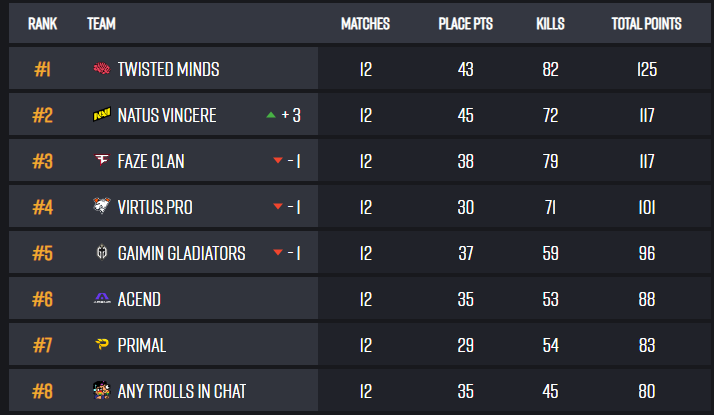 MarcelekPUBG's tweet photo. QUALD FOR EWC FINALS POG 🤠
GG's, see you soon <3
@atc_pubg @fuzzface49 @KetterPUBG @MikzennPUBG https://t.co/gHKBhGzYbK