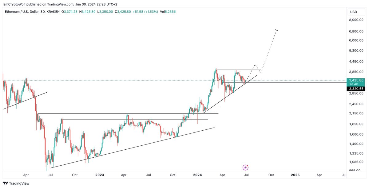 IamCryptoWolf's tweet photo. I'm puzzled by the bearish sentiments from renowned crypto gurus. 
We're in a re-accumulation phase within a bull market, with weekly and monthly charts closing bullish.

I've been highlighting this scenario for weeks, and I'm excited about what's coming in Q3 and Q4. https://t.co/eDMYxZETkV