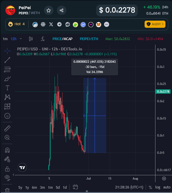EricCryptoman's tweet photo. $PEIPEI pumping 5.5x from the lows in 2 days was not on my bingo card but not complaining at all.

The market is extremely horny for the chinese pepe, breaking $100m territory once again.

We 50x+ on this from this post &amp; clearly going higher.

🇨🇳 https://t.co/1wAE0icw0i