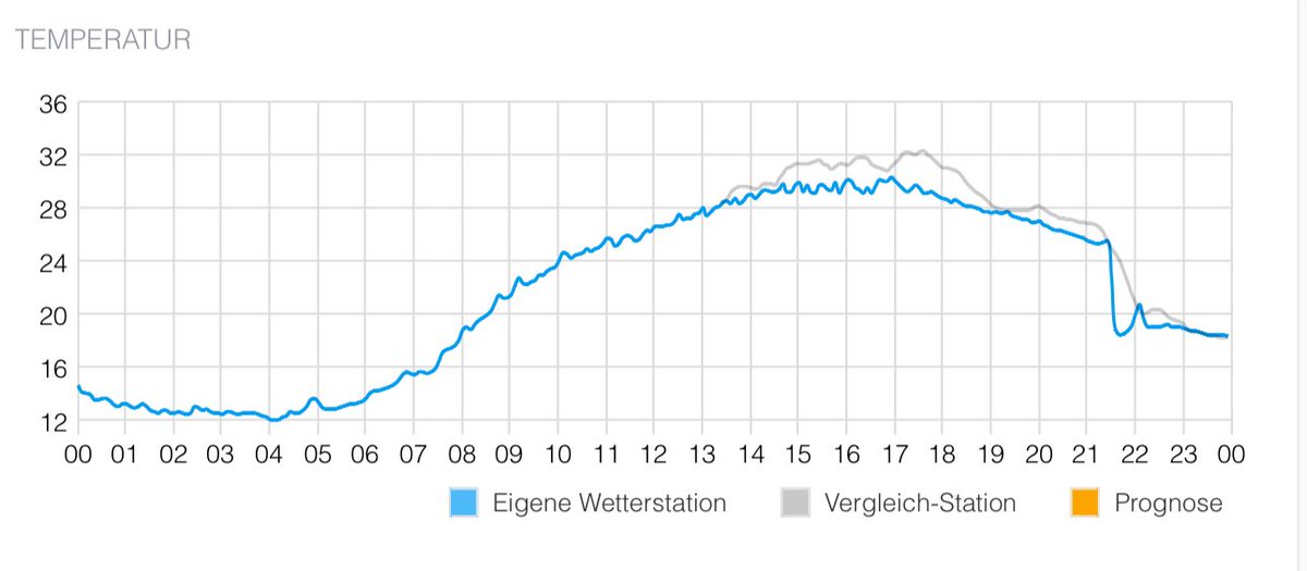 Ziemlich Starker Temperatur rückgang im LK St. Wendel.
Hier mal meine beiden Stationen übereinander gelegt: