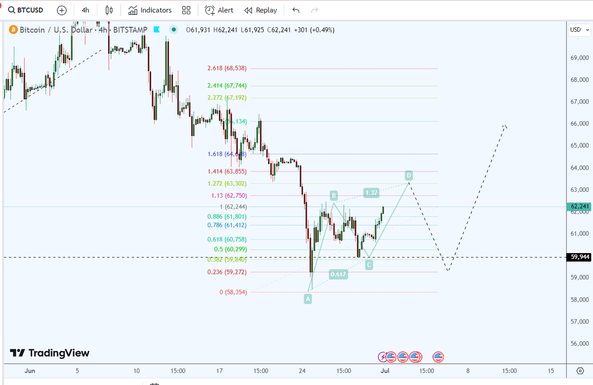 #BTC beklentinm bence bitcoin buralardan yükselişe geçecek.
Öncesinde aşşagıyı zorlayabilir.