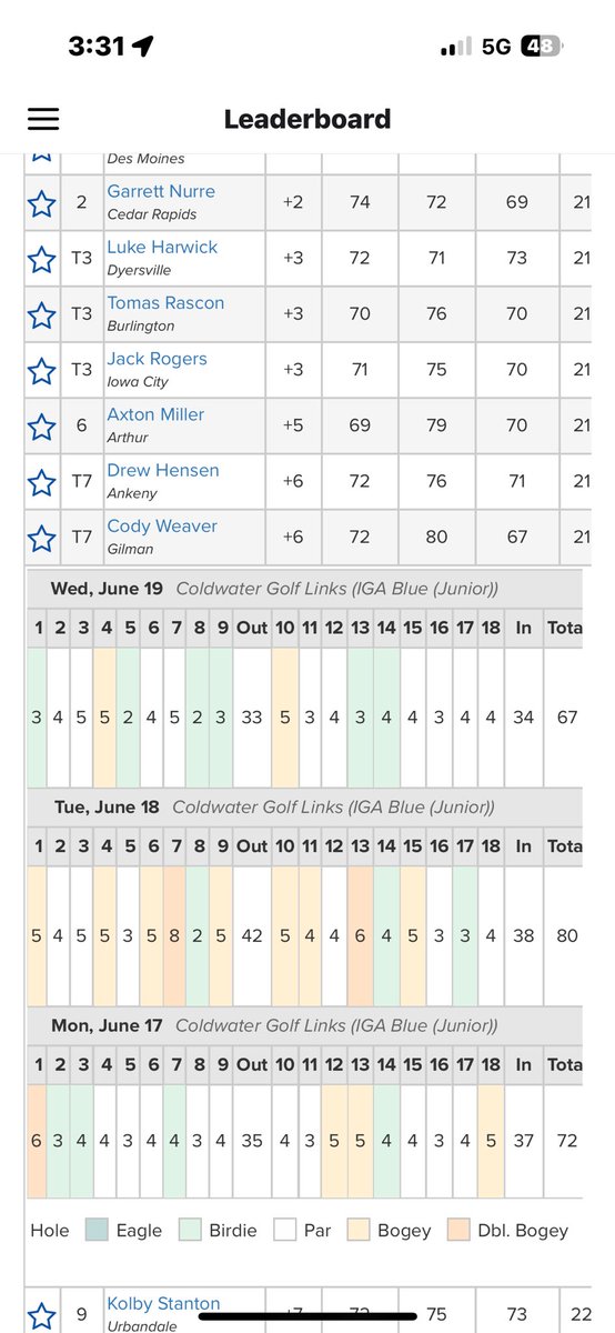June 17-19 I played in the Iowa Jr Am at Coldwater golf links. 72-80-67 (+6 219). Awesome comeback round of -4 on last fay to climb leaderboard. 35 mph winds day 1 and 2. Lots of good grinding.