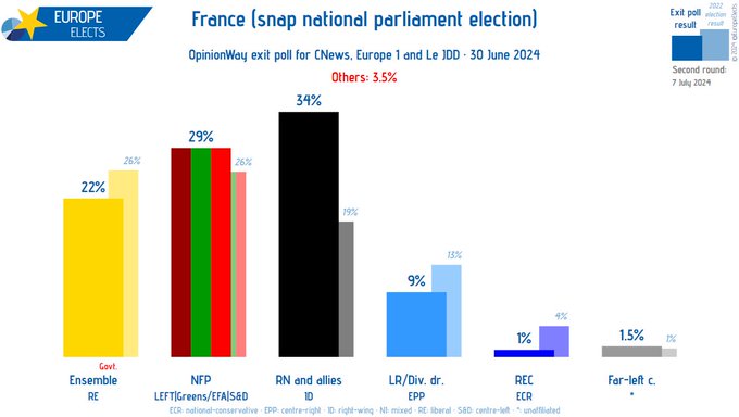 In #France, 34% voters are estimated to have voted for the far-right National Rally. Yet, nobody accuses France of  being a "Nazi country".

In #Ukraine, 2.1% voted for the far-right Svoboda party in 2019. Yet, all the talk about "Nazis in Ukraine".

bbc.co.uk/news/live/cn08…