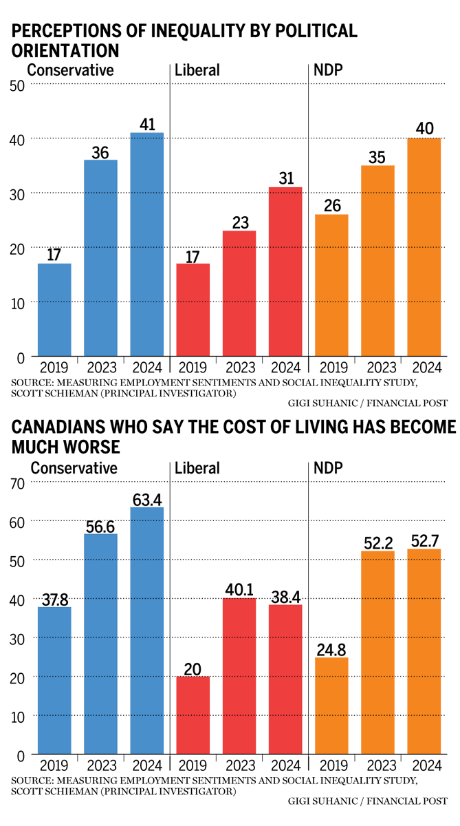 Has Canada become the land of extreme inequality? My new piece with Bruce Liang and Alex Wilson in the Financial Post finds that some believe it more than others: lnkd.in/gTtnNbDx