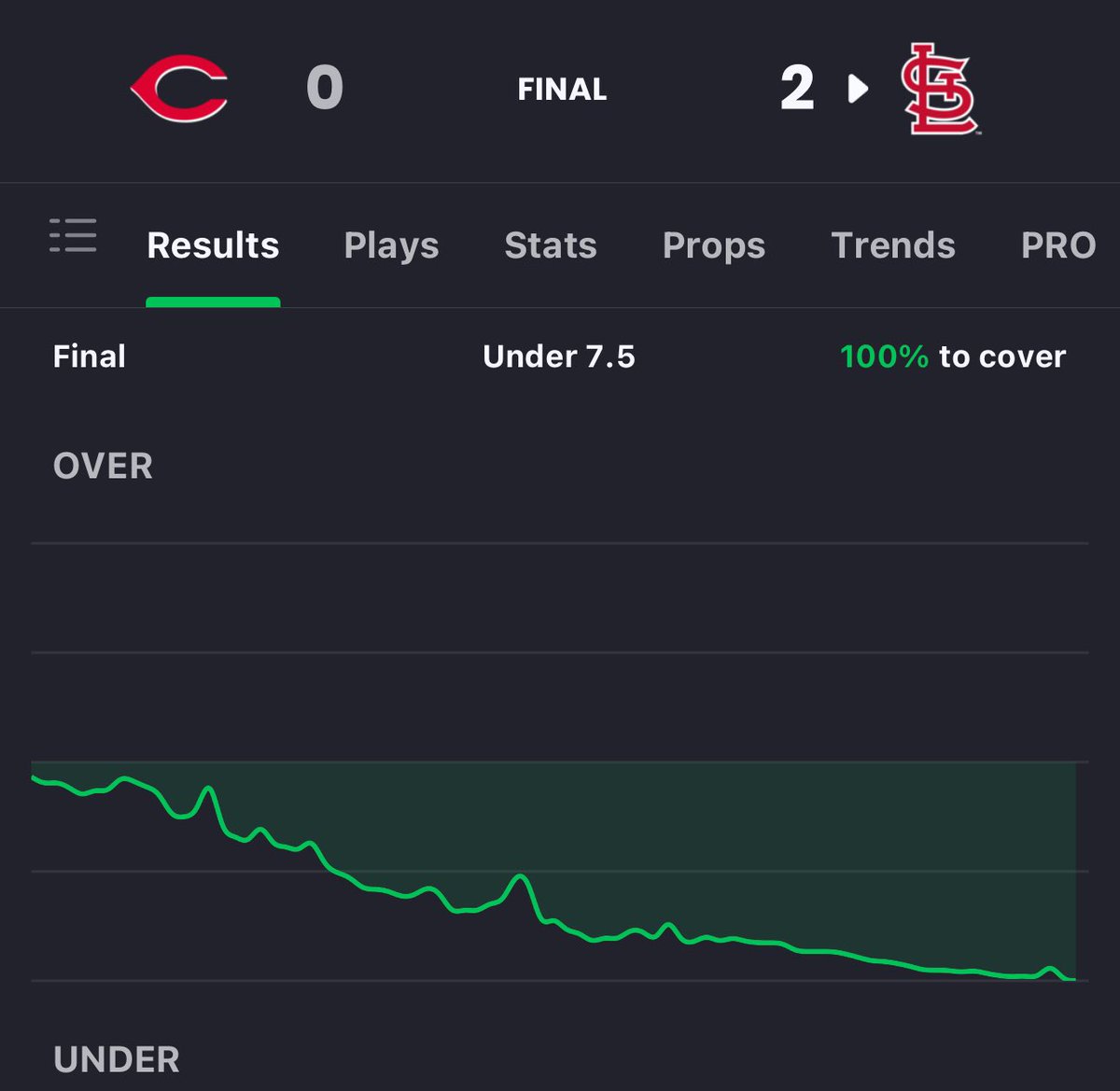 TweetyFades's tweet image. 15* CIN/STL Under 7.5✅

2-0 +25 units added to your bankroll!8 I hope everyone enjoyed those games. Simple, no stress winners are my favorite! 

Congrats!
#VIPS⭐️