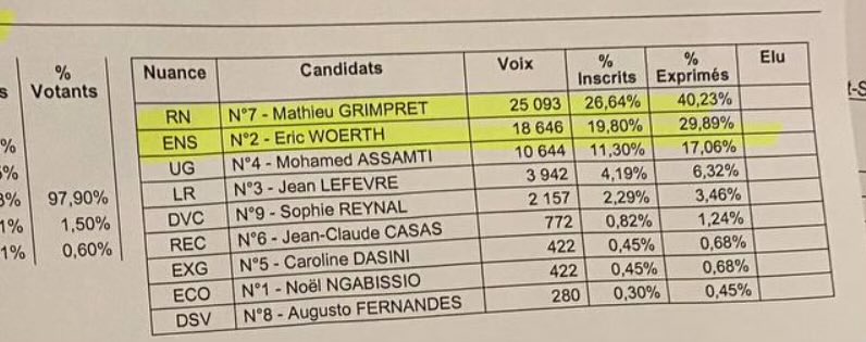 Je remercie les 2157 personnes de la #circo6004 qui m’ont accordé leur suffrage ce dimanche. Loin des extrêmes et proche de vous, je reste votre élue locale, attachée à défendre l’hôpital public, la qualité de l’eau, l’avenir de nos enfants et notre patrimoine environnemental