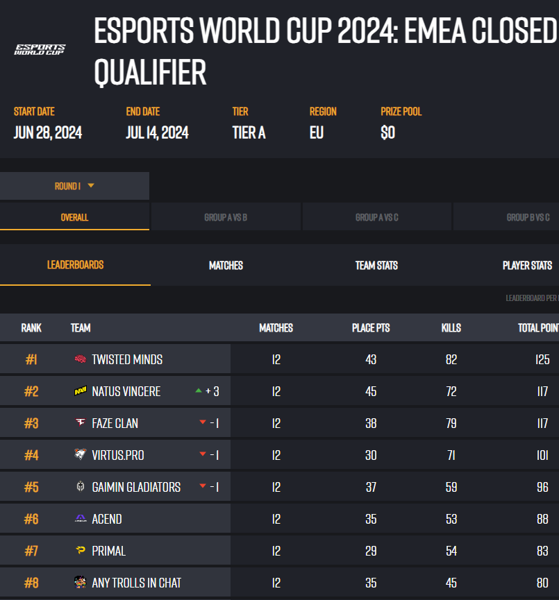 Rustanmar's tweet image. EWC Finals in two weeks