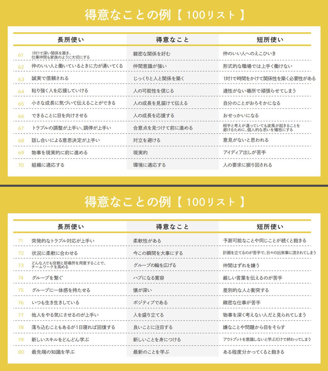 yagijimpei's tweet photo. 「短所」を「長所」に言い換える100パターン。自分の才能と向き合う時間に、転職対策に、関わる人への褒め言葉にご利用ください。 https://t.co/iFGH0Uwfce