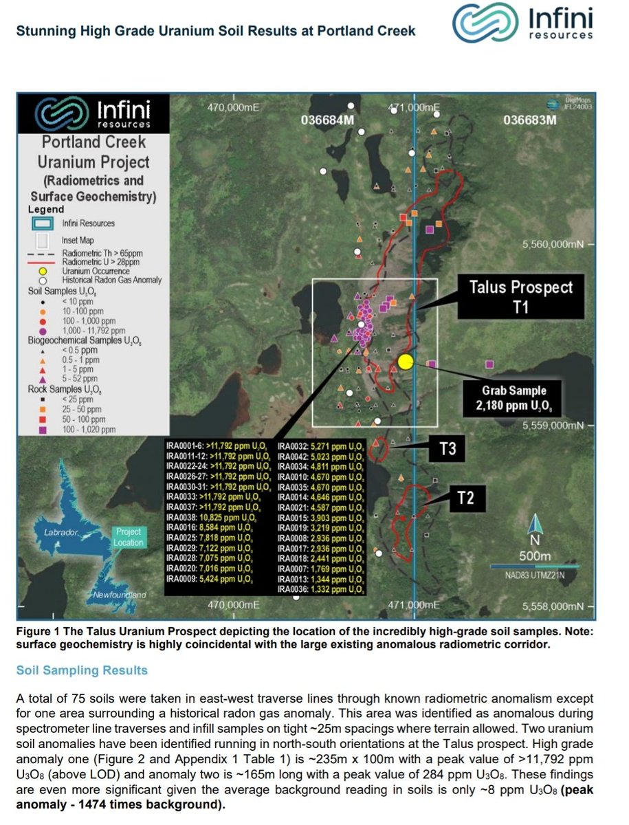 RawMinerals's tweet image. #I88 reveals high grade #Uranium soil results @ Portland Creek 

17 samples returned in excess of the upper limit of detection of ~1.18% U3O8 (&amp;gt;11,792 ppm U3O8) 

Additional high-grade uranium soil assays include:

IRA0038: 10,825 ppm U3O8
IRA0025: 7,818 ppm U3O8
IRA0029: 7,122