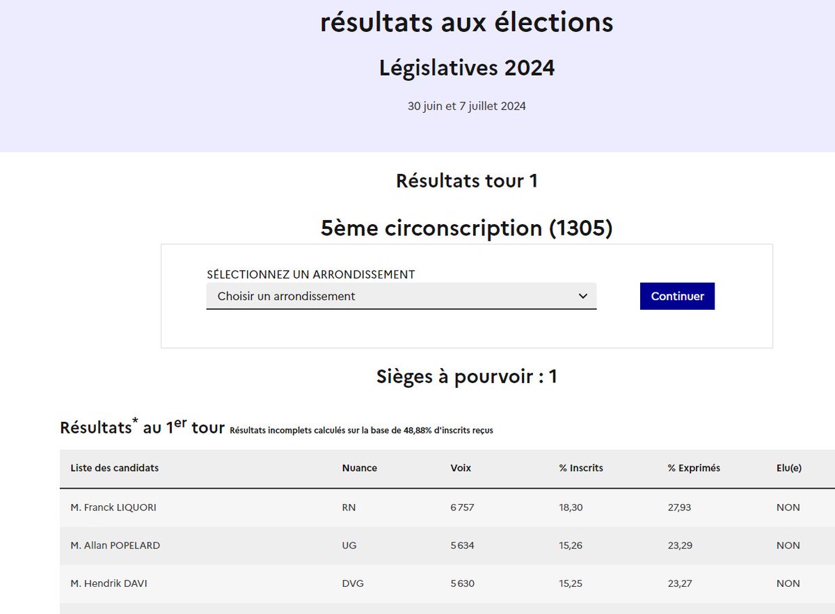 Les deux candidats de gauche finissent 2ème et le dissident Hendrik Davi 3ème à 4 voix d'écart dans ma circo à Marseille (et le RN premier). Du coup vous faites quoi les gars? Vous regardez tranquillement le RN passer?