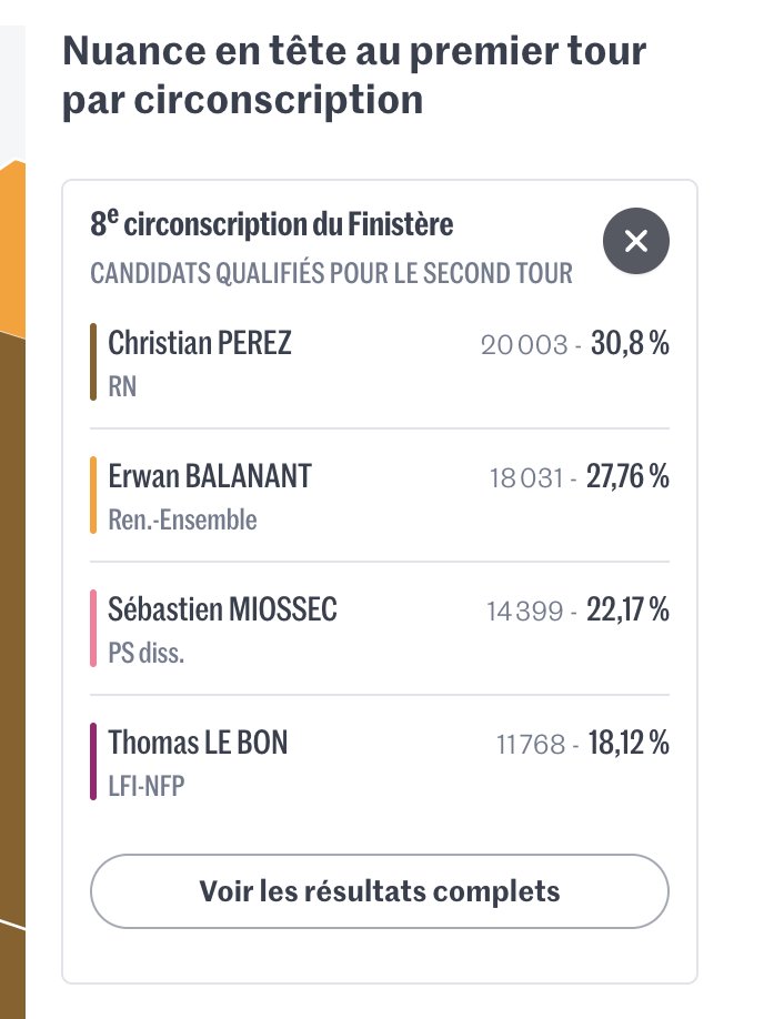 Les cas particuliers du 2nd tour

La 8e du Finistère en quadrangulaire avec un PS dissident 3e et un LFI 4e