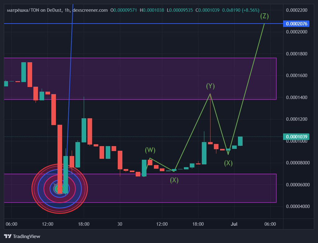 matryoshkaTON's tweet photo. To kick start #матрёшка week, we have a great setup to continue our journey on $TON https://t.co/9h2KUTBRjN