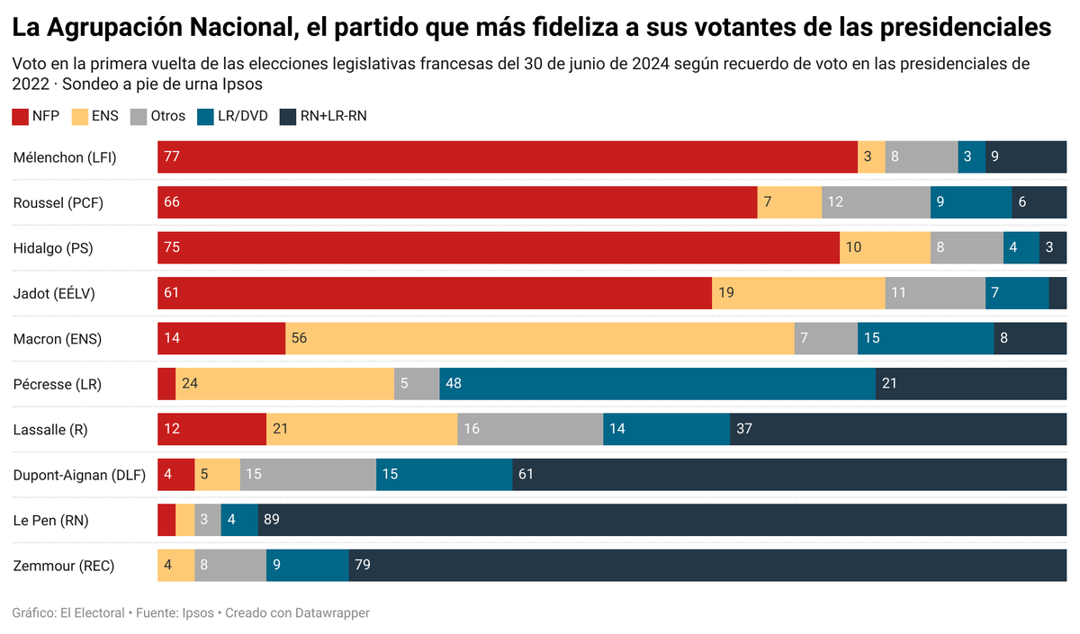 🇫🇷 FRANCIA | Elecciones legislativas · Voto según recuerdo de voto en presidenciales 2022 (Ipsos)

RN fideliza al 89 % de los votantes de Le Pen, por encima del 77 % de los votantes de Mélenchon que han votado por NFP hoy.

Ensemble sólo mantiene al 56 % de los votantes de Macron