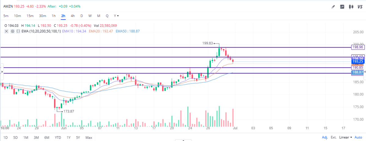vnkumarvnk's tweet photo. $AMZN levels to watch tomorrow! ⭐️📉📈
Support - $190.5, $189.6 (10 EMA) and $188
Resistance - $196 and $199 https://t.co/XC3Bwdw76A