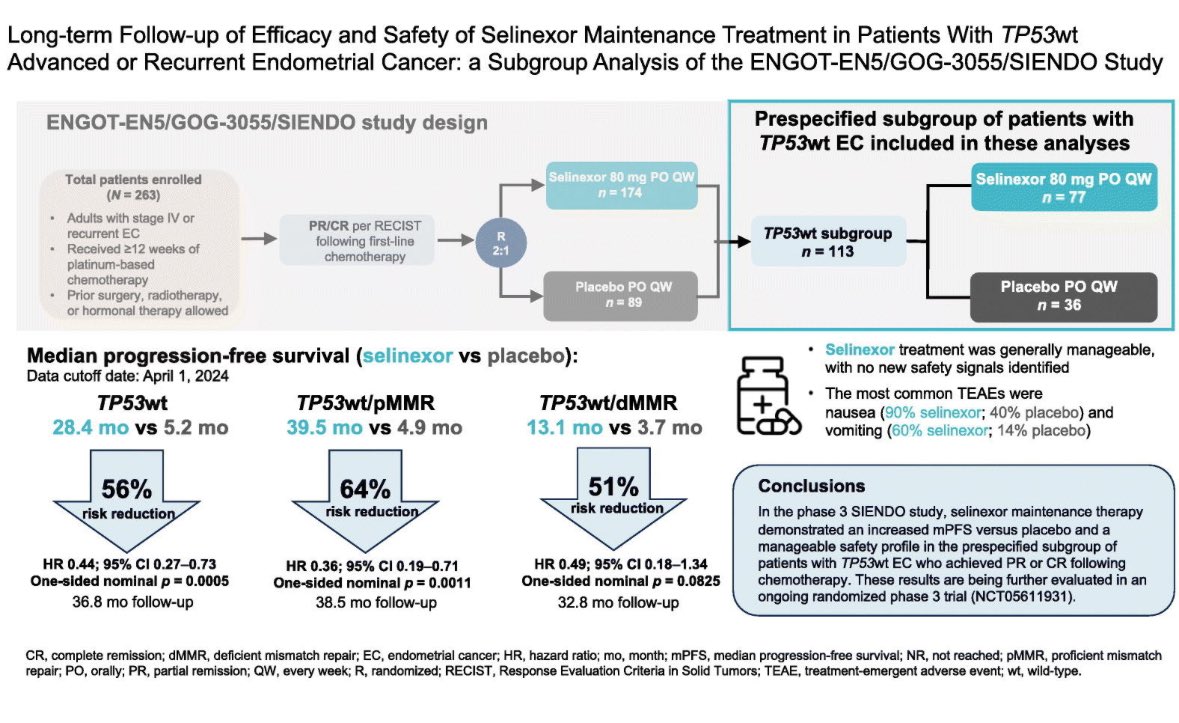 gynoncjnls's tweet photo. Long-term follow-up of efficacy and safety of #selinexor maintenance treatment in patients with TP53wt advanced or recurrent endometrial cancer: A subgroup analysis of the ENGOT-EN5/GOG-3055/SIENDO study
@SGO_org @IGCSociety @ESGO_society @ASCO https://t.co/DcYXa1KWKJ https://t.co/f3sBRlShln