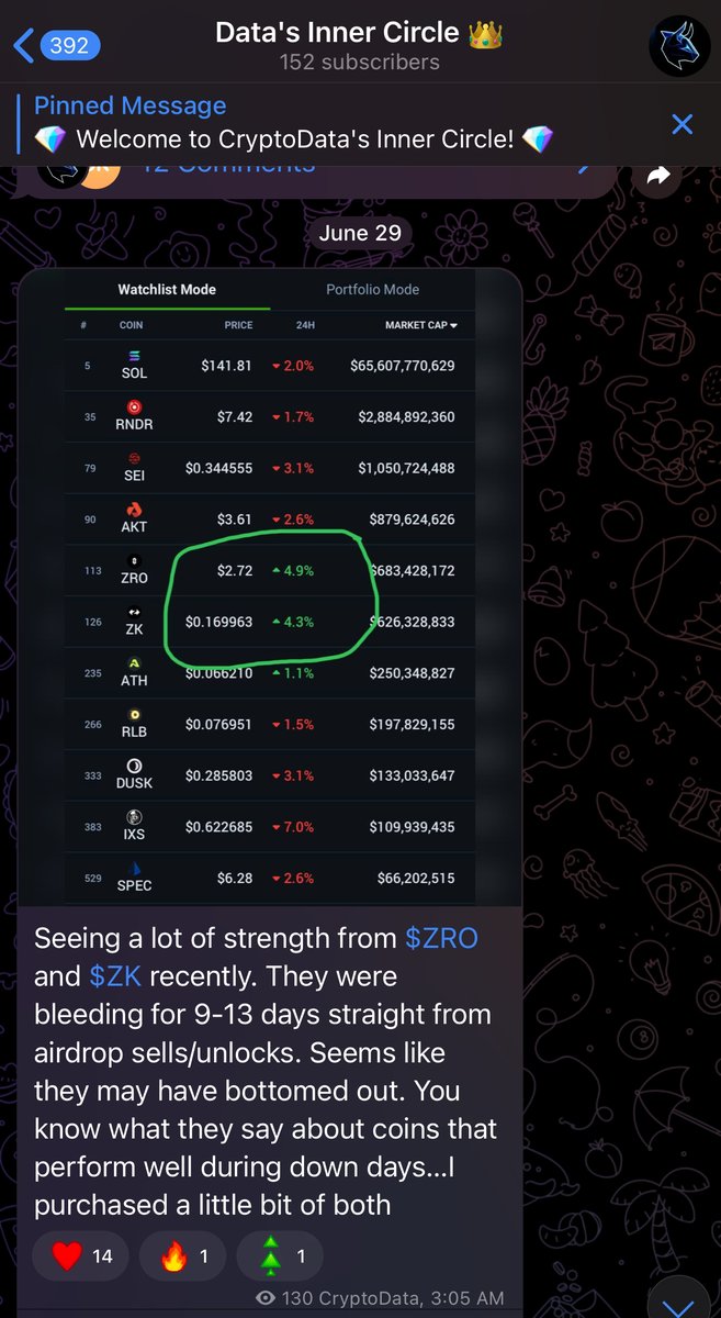 TheCryptoData's tweet image. Posted about $ZRO & $ZK in the TG yesterday. Both are up significantly vs the overall market:
$ZRO - Real MC is $360mn (11% supply). VCs in at similar prices but with a 1 year cliff. Most airdrop sellers gone.
$ZK - FUDed coins pump the hardest
Join 👉 t.me/DatasInnerCirc…