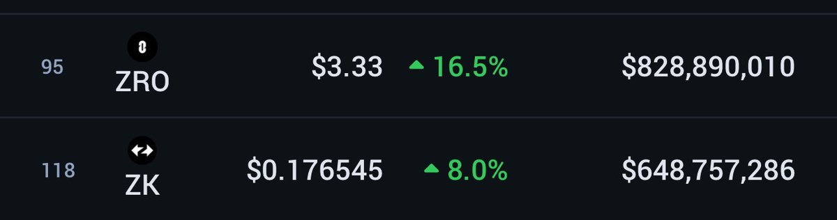 TheCryptoData's tweet image. Posted about $ZRO & $ZK in the TG yesterday. Both are up significantly vs the overall market:
$ZRO - Real MC is $360mn (11% supply). VCs in at similar prices but with a 1 year cliff. Most airdrop sellers gone.
$ZK - FUDed coins pump the hardest
Join 👉 t.me/DatasInnerCirc…
