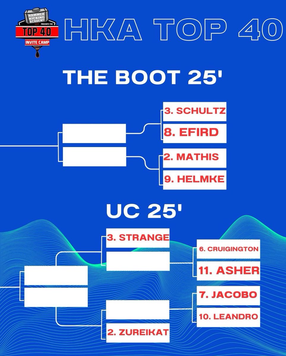Roman Mathis (@konnerroman) on Twitter photo Had a great experience at Top 40! 14/15 on charting thru Saturday! I also qualified for the bracket and reached the sweet sixteen! Blessed to Compete against the Top Kickers in the Nation!
<a href="/JamesWilhoit25/">James Wilhoit</a> @n_bess5 <a href="/HKA_Tanalski/">Adam</a> <a href="/BearsDavidson/">Davidson Academy Football</a> <a href="/Porter_Thomas26/">Coach Porter</a> <a href="/NateCopeland40/">Nate Copeland</a> Had a great experience at Top 40! 14/15 on charting thru Saturday! I also qualified for the bracket and reached the sweet sixteen! Blessed to Compete against the Top Kickers in the Nation!
<a href="/JamesWilhoit25/">James Wilhoit</a> @n_bess5 <a href="/HKA_Tanalski/">Adam</a> <a href="/BearsDavidson/">Davidson Academy Football</a> <a href="/Porter_Thomas26/">Coach Porter</a> <a href="/NateCopeland40/">Nate Copeland</a>