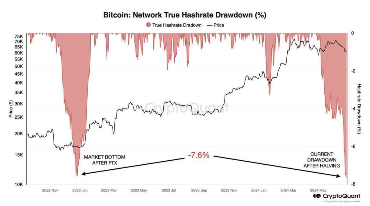 👀 #Bitcoin  miner hashrate drop has reached levels comparable to December 2022, which marked the cycle bottom after the #FTX collapse. Could the bottom for $BTC already be near?