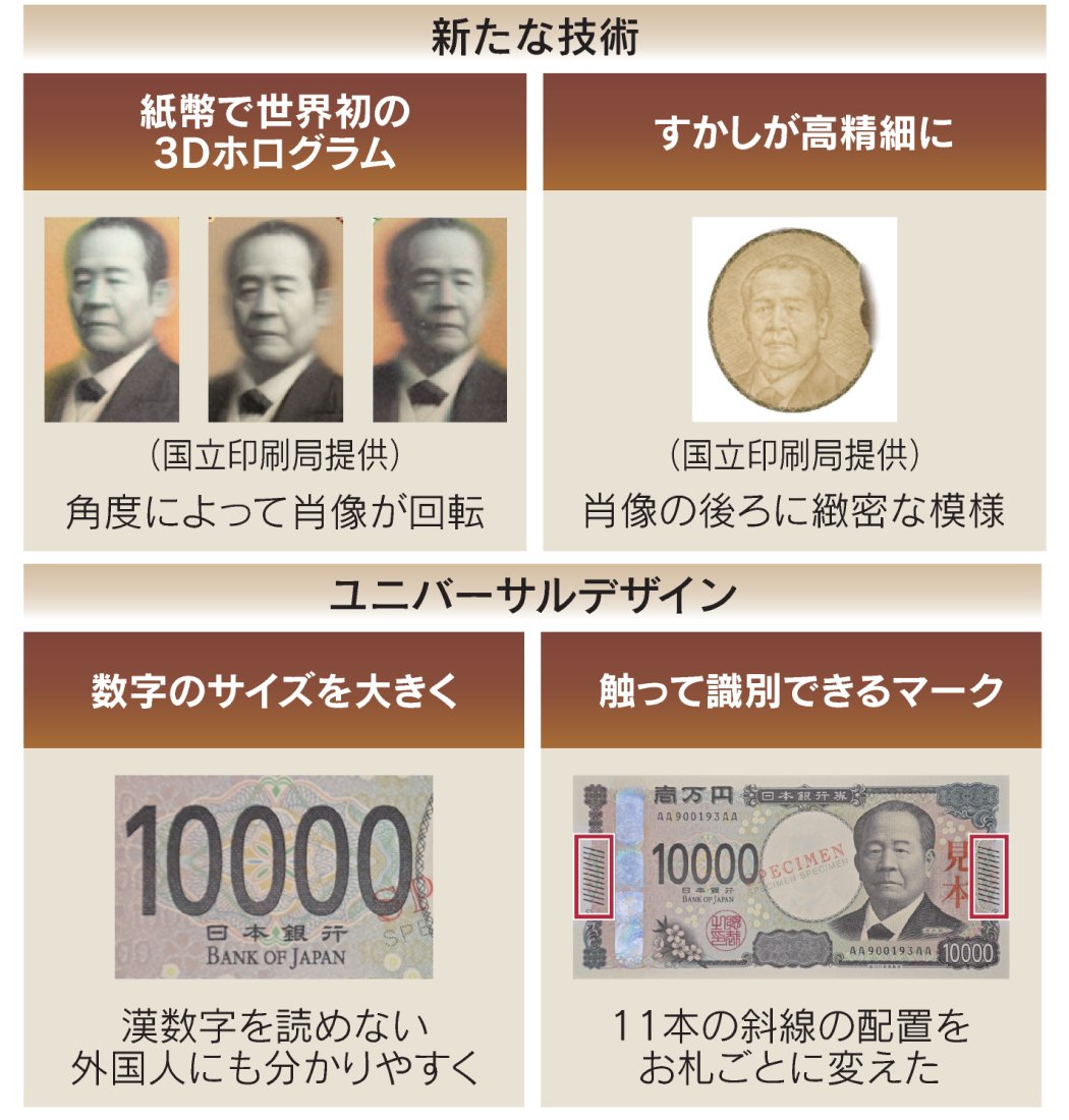 渋沢栄一がこっちを見てる新紙幣 なぜキャッシュレス時代に発行するの? https://t.co/qNy7KM5yuJ  ・20年ぶり刷新、4日以降に受け取り可能 ・新札で偽札防止とユニバーサルデザイン ・コンビニなどのレジ、8〜9割が対応済み  @minutes_NIKKEI 「1日3分」世の中のいまを知る ...