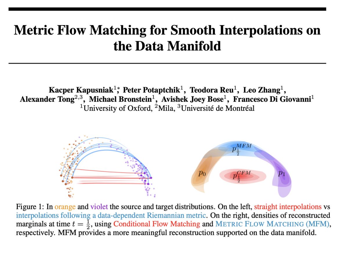 Reading group session tomorrow will be about this gem! "Metric Flow Matching for Smooth Interpolations on the Data Manifold" arxiv.org/pdf/2405.14780

I am sure these data dependent metrics they use could be useful elsewhere

Join on zoom Monday at 11am ET: portal.valencelabs.com/logg