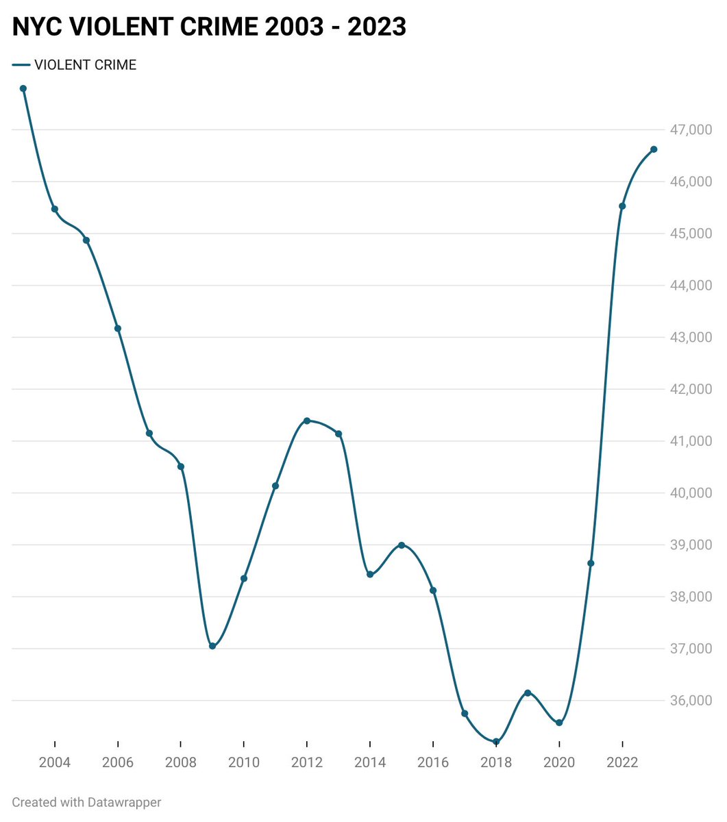Yet, in the great City of New York violent crime is at levels not seen in 20 years and violent crime is up another 5.7% YTD in 2024 as of 6/23.

Will our politicians finally acknowledge that bail "reform" and the other CJ "reforms"must be reversed?
