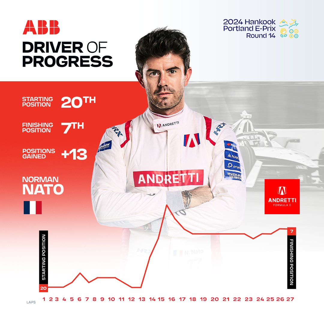 Not a bad climb, @natonorman 😮‍💨

The <a href="/AndrettiFE/">Andretti Formula E</a> man made up 13 positions to finish in the points at the <a href="/Hankook_Sport/">Hankook Tire Motorsports Official</a> #PortlandEPrix and claims the @ABBGroupNews Driver of Progress, having placed higher than Maximilian Günther.