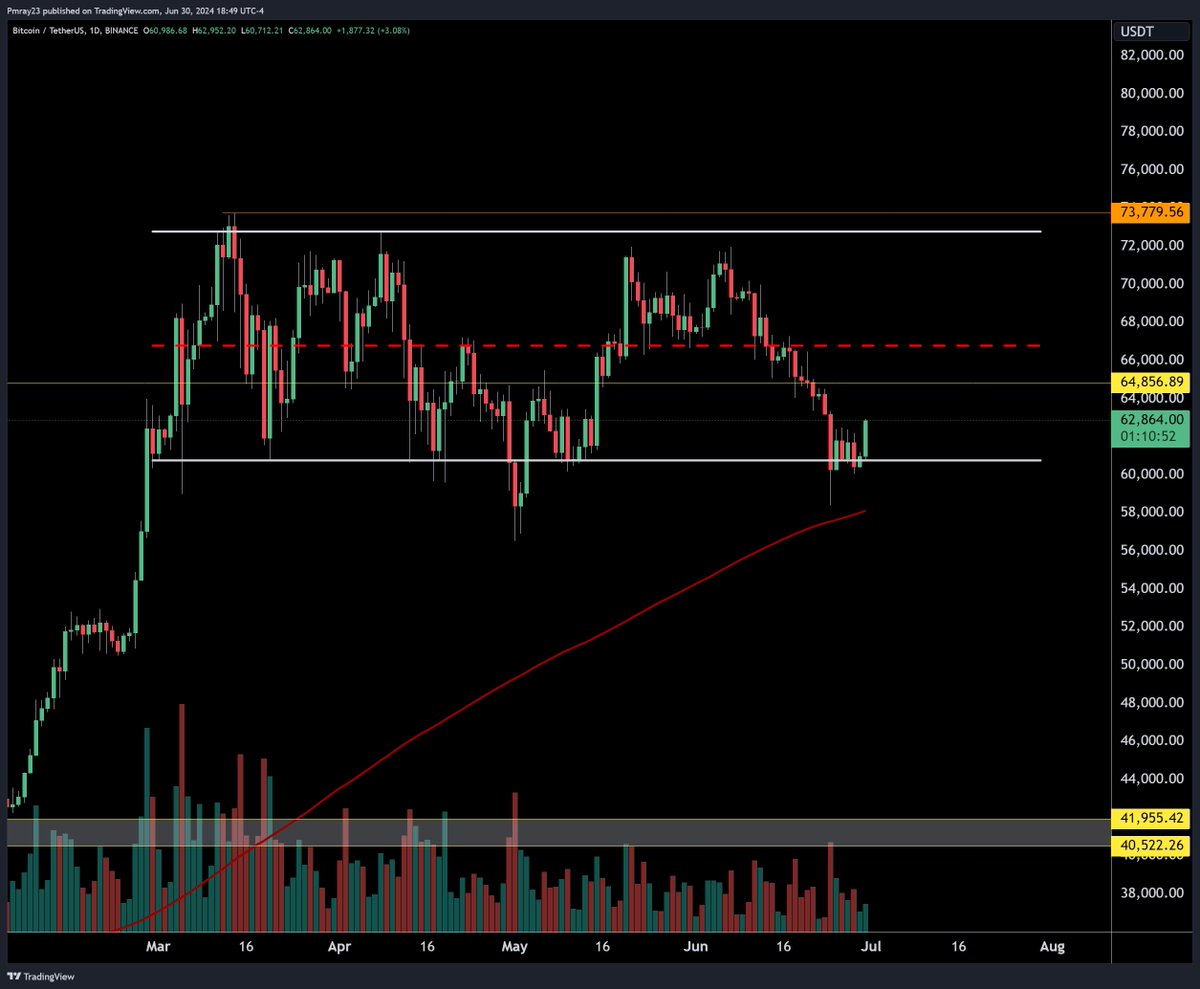 MitchRayTA's tweet photo. Despite the countless "it's so over" bros regarding #Bitcoin, buyers have recaptured the trading range bottom going into the weekly, monthly, quarterly AND bi-yearly candle close. This is where we could see some serious changes in price action. Don't give up! https://t.co/AlBLoKa94o
