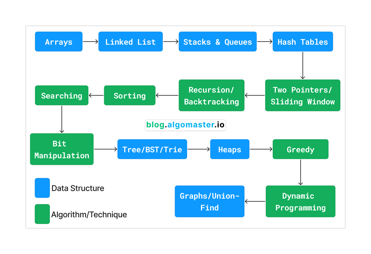 A good order to follow while learning Data Structures and Algorithms: