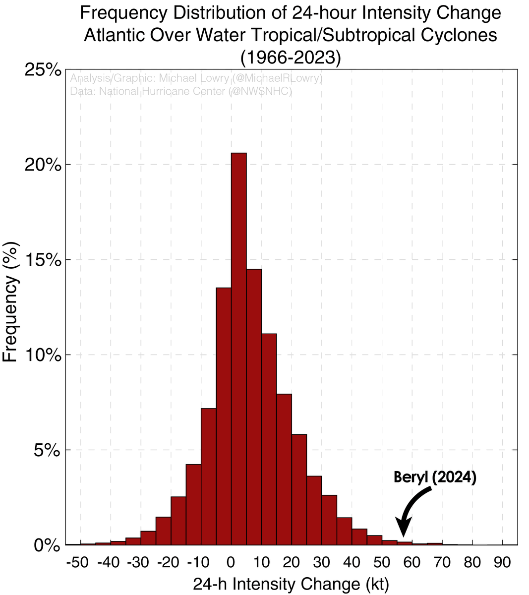 Only about 0.4% of all over water Atlantic "fixes" – 6 hourly position/intensity estimates – undergo the type of explosive rapid intensification Beryl underwent (55 kt in 24 hours) during any month of the hurricane season. To observe this in June is unheard of.