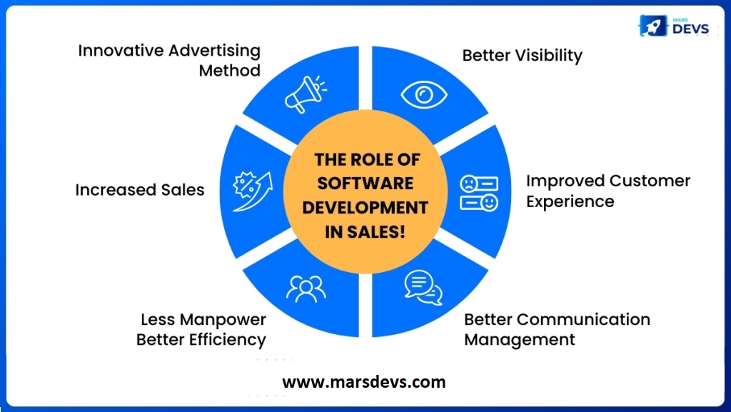 marsdevs's tweet image. The Role of Software Development in Sales!
#Sales_software can be anything from a Customer #Relationship_Management (CRM) system to an automated email marketing tool that can improve the sales funnel sections.
Click here to know more: marsdevs.com/blogs
#MarsDevs