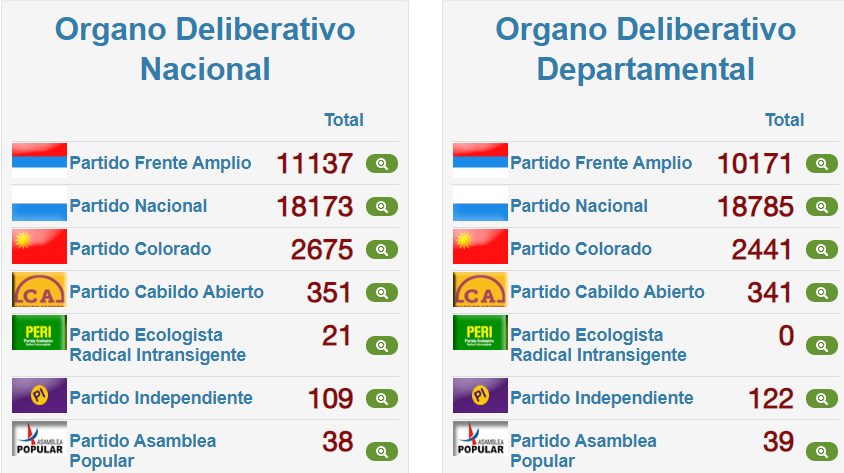VotaColonia's tweet photo. Dentro del Partido Colorado, Andrés Ojeda 1.282, Robert Silva 799, Gabriel Gurméndez 349, Tabaré Viera 237.

#EleccionesInternas2024
#EleccionesInternas2024Colonia
#VotaColonia
#VotaColonia2024
#UruguayVota https://t.co/QLgn5Uxmlh