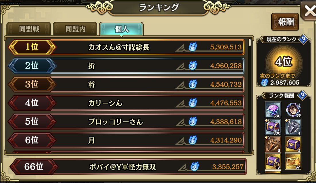 v5lLUkCJ0XLKctQ's tweet photo. 【6月合従軍討伐戦】
142→84→66位着地で将軍☺️
盟員の攻略をマネして失敗した初日から、アドバイスもらいながら、何とか立て直せました(〃´o｀)ﾌｩ…

自分なりの攻略も見つけられたし、充実した討伐戦でした😊

最強援軍＆攻略に感謝🙏

 #連合軍656
 #盟員募集中
 #興味ある方お気軽に連絡下さい https://t.co/5yX24JwgMM