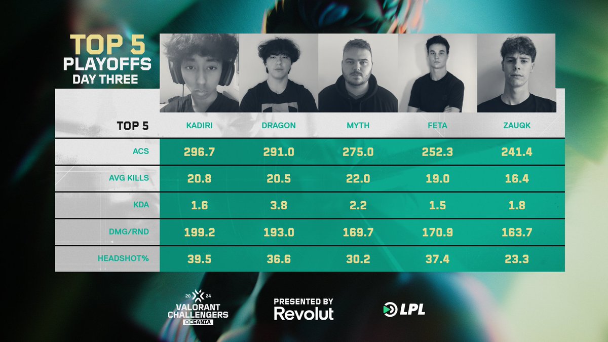 letsplayliveGG's tweet image. Day Three Playoffs of the VCT OCE Stage 2 2024, Presented by Revolut saw @qvshawnn at the top in stats with an ACS of 298.7 &amp;amp; 39.5% headshot accuracy.

⏰ 2 JULY @ 6:30pm AEST
📺 lplgg.co/Watch-VCT-S2
#ChallengersOceania | #VCT | #LPLValorant | #Revolut