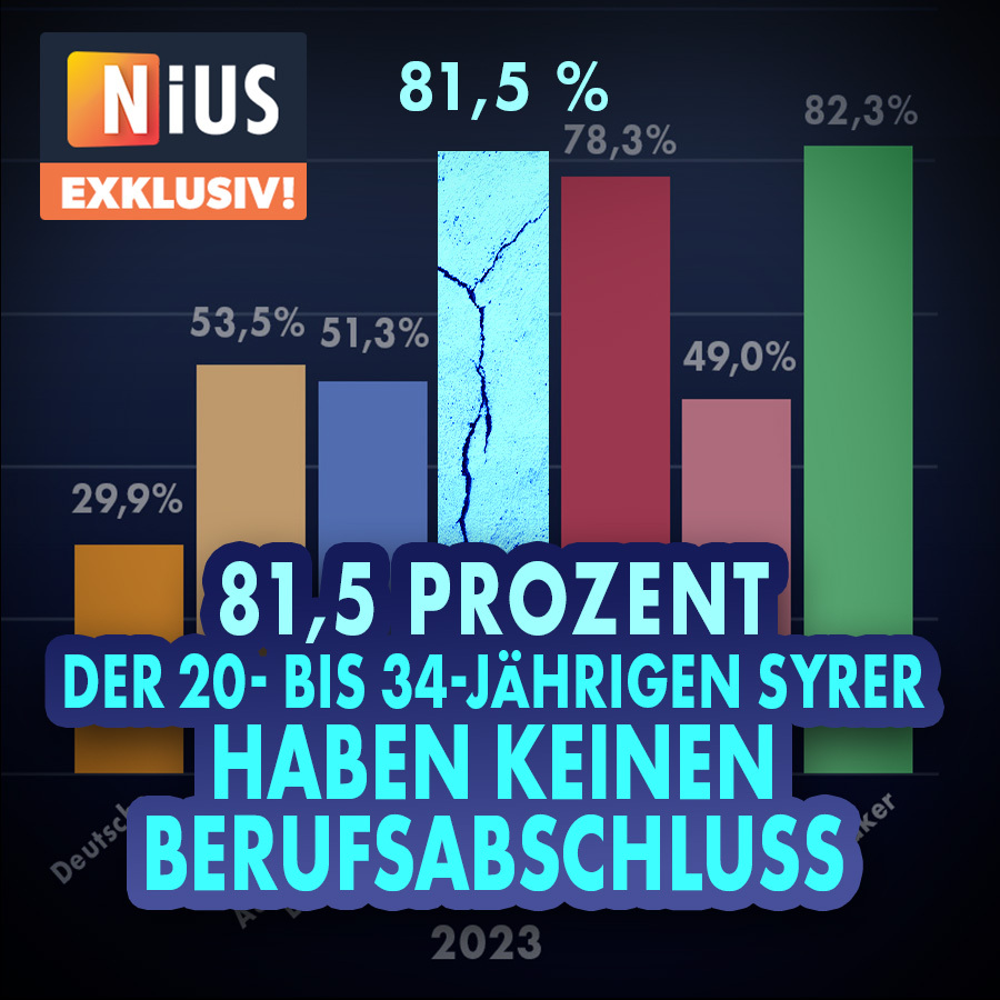 Die Bundesregierung verspricht #Fachkräfte. Der Großteil der erwachsenen Zuwanderer hat aber keine Berufsausbildung. Das beweisen exklusive Zahlen des Statistischen Bundesamtes, die NIUS vorliegen.
nius.de/gesellschaft/8…