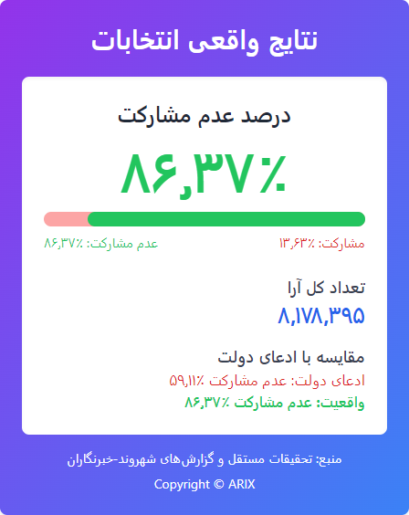 arixolin's tweet photo. آمار فیک و عددسازی حکومتی رو تکرار نکنیم!

#رای_بی_رای 
#ضربدر_سه https://t.co/cyF6cuKf1w