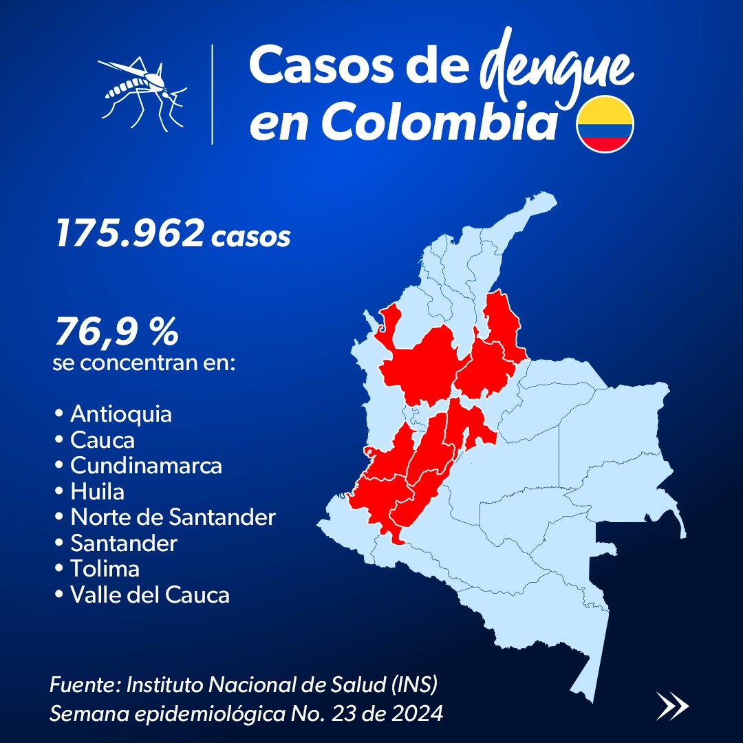 PROMEDICO on X: "📁Casos de dengue en Colombia🇨🇴: 175.962 🗓️Semana  epidemiológica No. 23 de 2024 👉76,9 % se concentran en: Antioquia, Cauca ,  Cundinamarca, Huila, Norte de Santander, Santander, Tolima y Valle