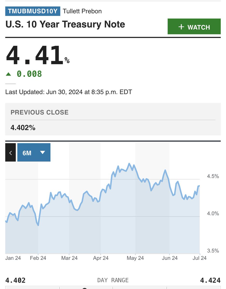 USD/JPY is approaching 161 and 10Y treasury yields are climbing again.  Should be an interesting 4th of July week for markets.