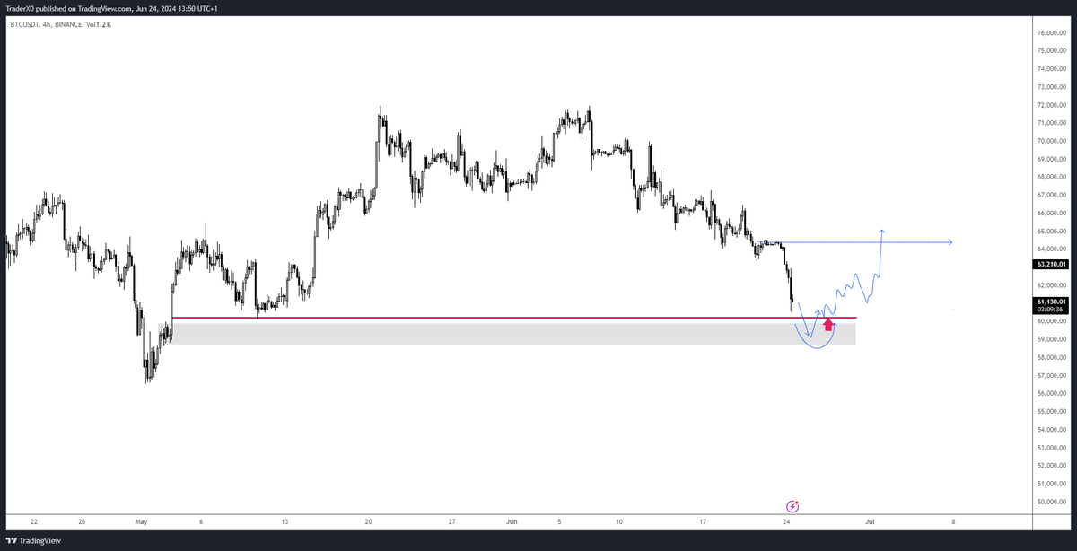 Trader_XO's tweet photo. $BTC 

Still long from 58.5s

Wishing you all a blessed week ahead https://t.co/R9f0hZPJQD