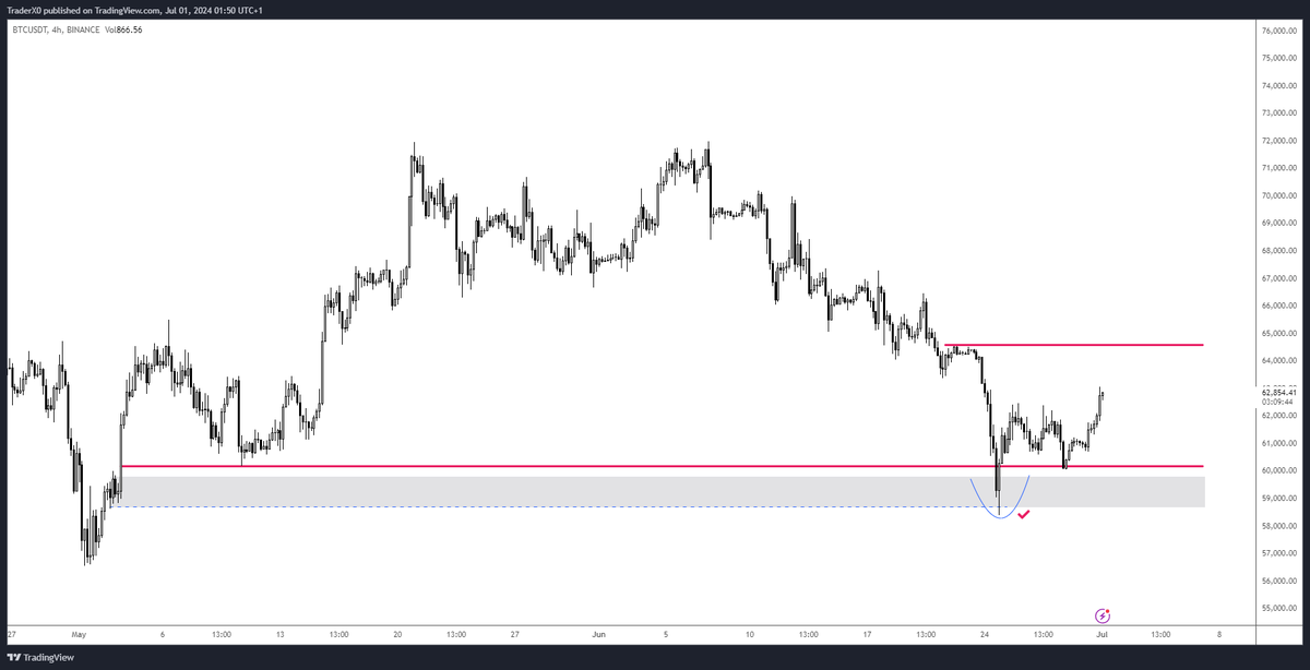 Trader_XO's tweet photo. $BTC 

Still long from 58.5s

Wishing you all a blessed week ahead https://t.co/R9f0hZPJQD