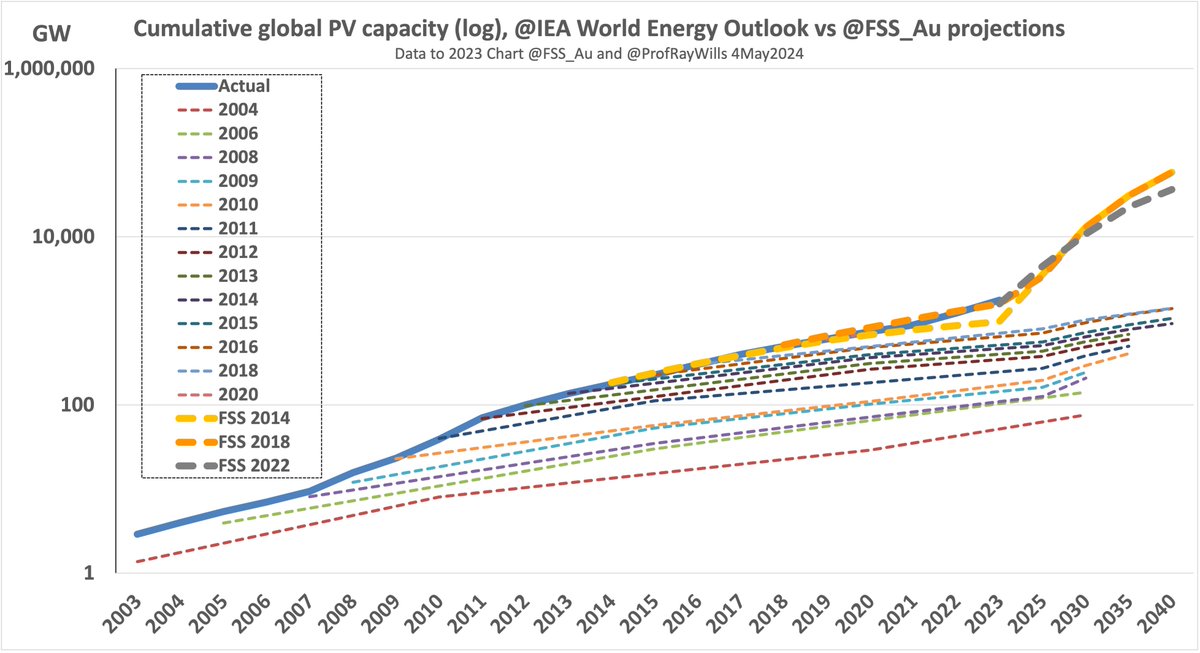 ProfRayWills's tweet photo. Not everyone gets the future right
But some get it less wrong
Here's a graph of aged @IEA forecasts compared with my @FSS_Au #leastwrong projections against actual
And some other comparisons here
https://t.co/WmWPwTbz6i https://t.co/FQD6rnQdfL